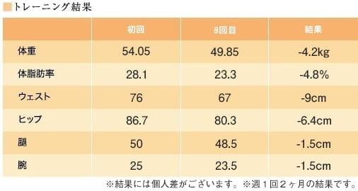 K・N様 目標とご本人コメント・食事例・トレーニング結果