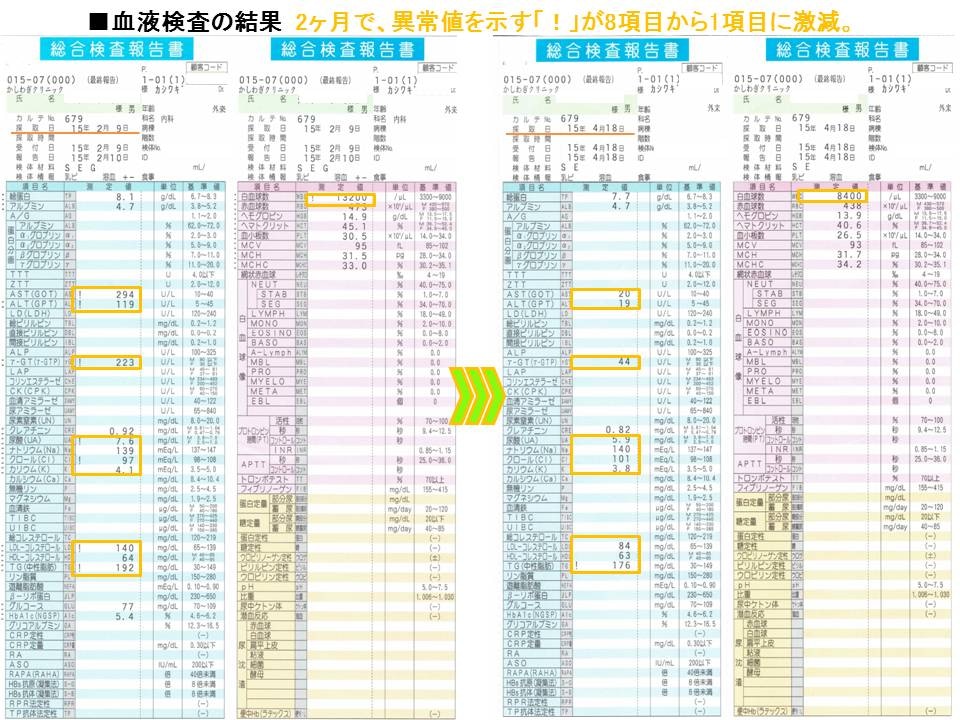 血液検査での数値にも改善が見られました