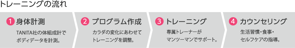 トレーニングの流れ