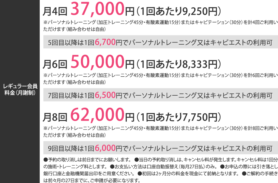 月4回 37,000円（1回あたり9,250円）。※パーソナルトレーニング（加圧トレーニング45分・有酸素運動15分）またはキャビテーション（30分）を計4回ご利用いただけます（組み合わせは自由）。5回目以降は1回6,700円でパーソナルトレーニング又はキャビエストの利用可。月6回 50,000円（1回あたり8,333円）。※パーソナルトレーニング（加圧トレーニング45分・有酸素運動15分）またはキャビテーション（30分）を計6回ご利用いただけます（組み合わせは自由）。7回目以降は1回6,500円でパーソナルトレーニング又はキャビエストの利用可。月8回 62,000円（1回あたり7,750円）。※パーソナルトレーニング（加圧トレーニング45分・有酸素運動15分）またはキャビテーション（30分）を計8回ご利用いただけます（組み合わせは自由）。9回目以降は1回6,000円でパーソナルトレーニング又はキャビエストの利用可。●予約の取り消しは前日までにお願いします。 ●当日の予約取り消しは、キャンセル料が発生します。キャンセル料は1回分の施術・トレーニング料とします。 ●お支払い方法は口座自動振替え（毎月27日払）のみ。 ●お申込の際には引き落とし銀行口座と金融機関届出印をご用意ください。 ●初回は2ヶ月分の料金を現金にて前納となります。 ●ご解約の手続きは前々月の27日までに、ご申請が必要になります。