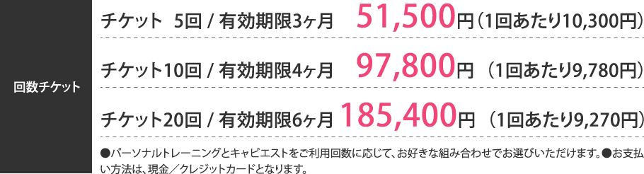 チケット5回/有効期限3ヶ月51,500円（1回あたり10,300円）。チケット10回/有効期限4ヶ月97,800円（1回あたり9,780円）。チケット20回/有効期限6ヶ月185,400円（1回あたり9,270円）。●パーソナルトレーニングとキャビエストをご利用回数に応じて、お好きな組み合わせでお選びいただけます。●お支払い方法は、現金／クレジットカードとなります。